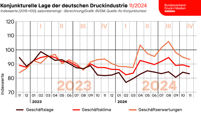 2024-11-29_BVDM_Geschaeftsklima_Web.png