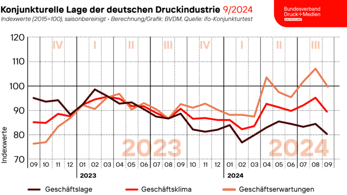 2024-09-26_BVDM_Geschaeftsklima_Web.png